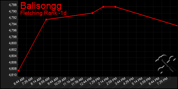 Last 24 Hours Graph of Balisongg