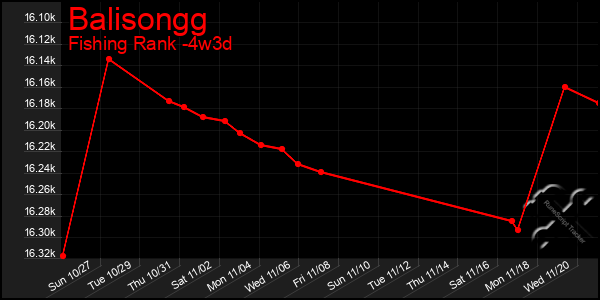 Last 31 Days Graph of Balisongg