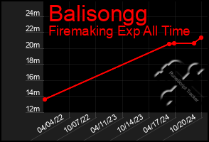 Total Graph of Balisongg