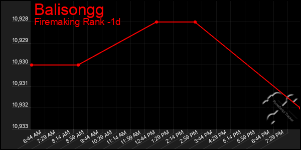 Last 24 Hours Graph of Balisongg