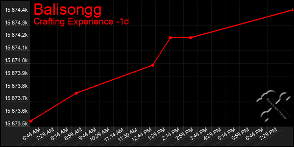 Last 24 Hours Graph of Balisongg