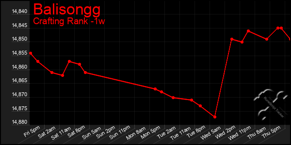 Last 7 Days Graph of Balisongg