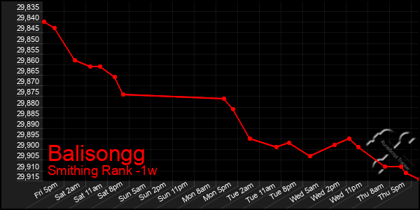 Last 7 Days Graph of Balisongg