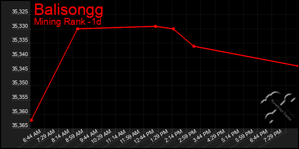 Last 24 Hours Graph of Balisongg