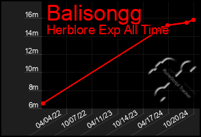 Total Graph of Balisongg