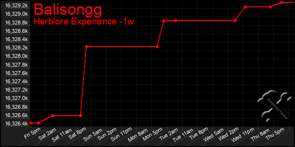 Last 7 Days Graph of Balisongg