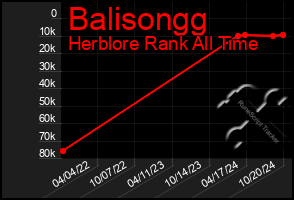 Total Graph of Balisongg