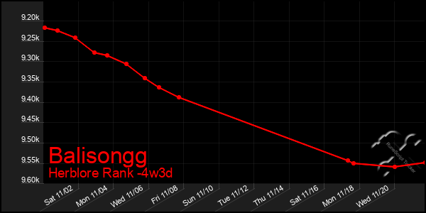 Last 31 Days Graph of Balisongg