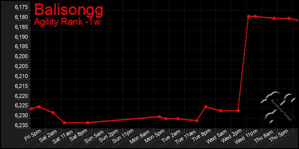 Last 7 Days Graph of Balisongg