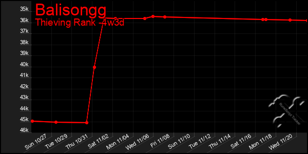 Last 31 Days Graph of Balisongg