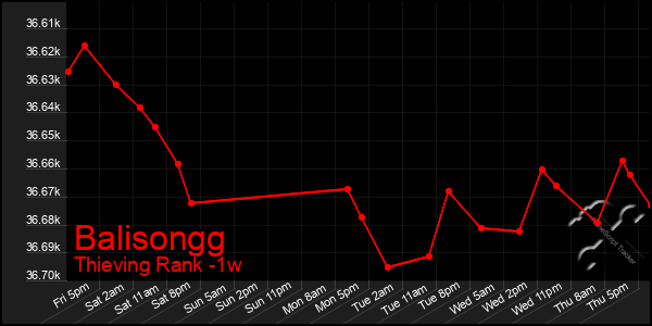 Last 7 Days Graph of Balisongg