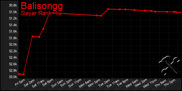 Last 7 Days Graph of Balisongg