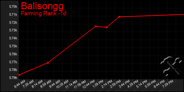 Last 24 Hours Graph of Balisongg