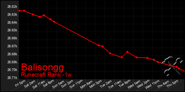 Last 7 Days Graph of Balisongg