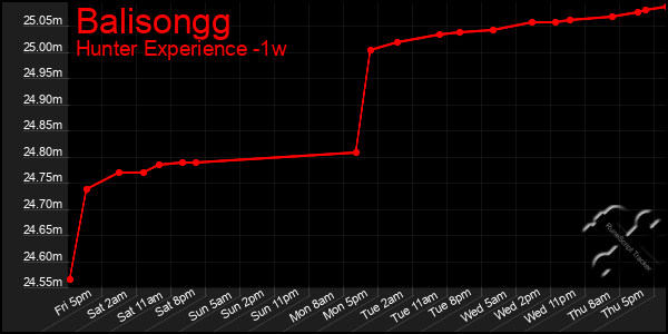 Last 7 Days Graph of Balisongg