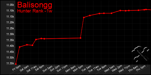 Last 7 Days Graph of Balisongg