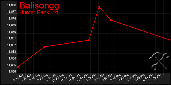 Last 24 Hours Graph of Balisongg