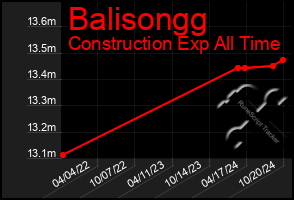 Total Graph of Balisongg