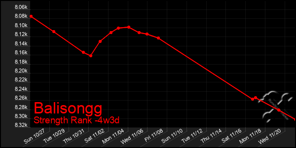 Last 31 Days Graph of Balisongg