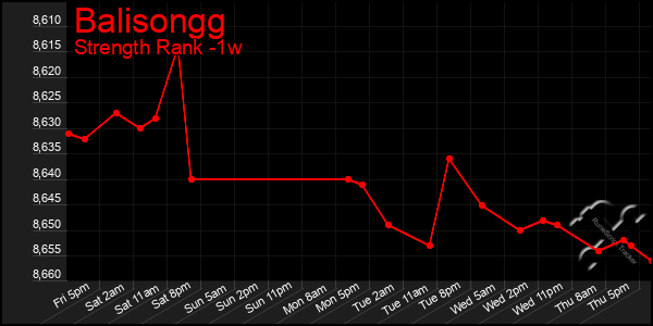 Last 7 Days Graph of Balisongg