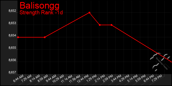 Last 24 Hours Graph of Balisongg