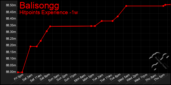 Last 7 Days Graph of Balisongg