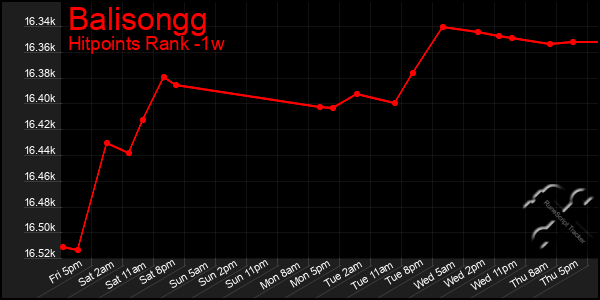 Last 7 Days Graph of Balisongg