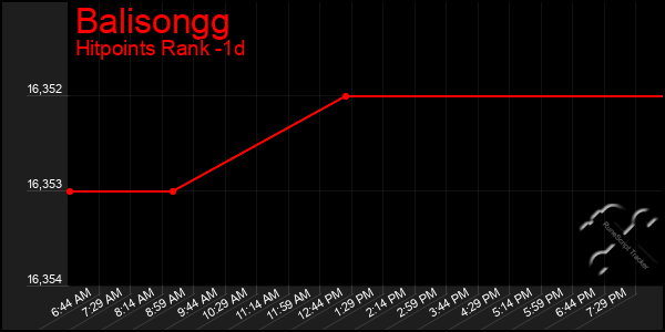 Last 24 Hours Graph of Balisongg