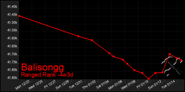 Last 31 Days Graph of Balisongg