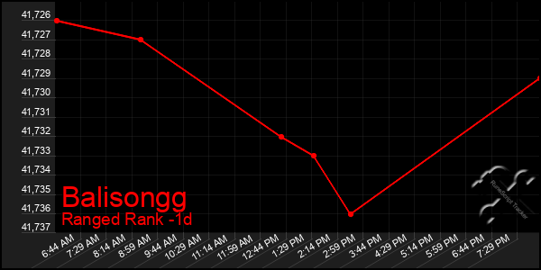 Last 24 Hours Graph of Balisongg