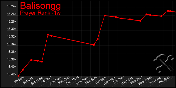 Last 7 Days Graph of Balisongg