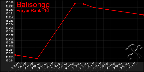 Last 24 Hours Graph of Balisongg