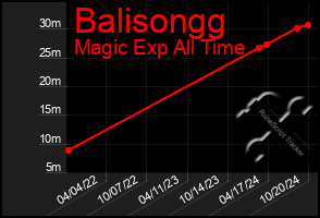 Total Graph of Balisongg