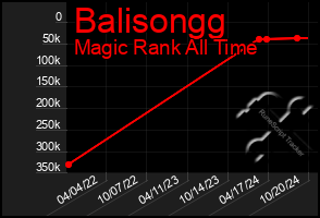 Total Graph of Balisongg