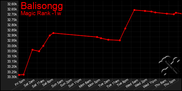 Last 7 Days Graph of Balisongg