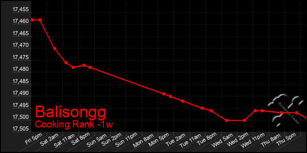 Last 7 Days Graph of Balisongg