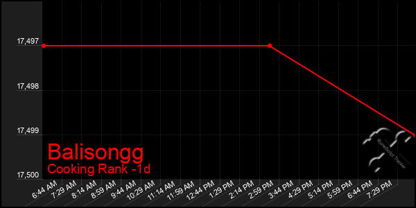 Last 24 Hours Graph of Balisongg