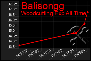 Total Graph of Balisongg