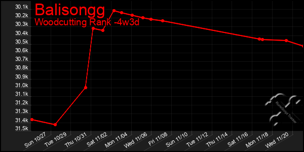 Last 31 Days Graph of Balisongg