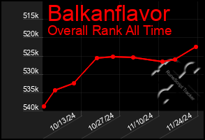 Total Graph of Balkanflavor