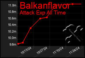 Total Graph of Balkanflavor