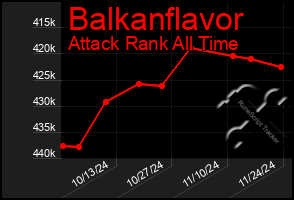 Total Graph of Balkanflavor