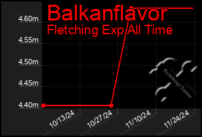 Total Graph of Balkanflavor