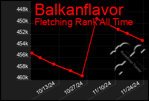 Total Graph of Balkanflavor