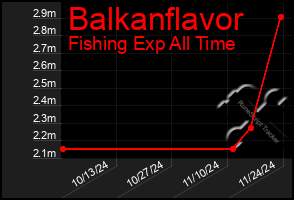 Total Graph of Balkanflavor