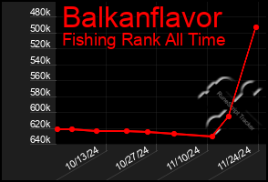 Total Graph of Balkanflavor