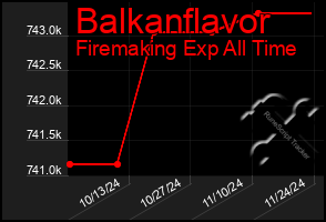 Total Graph of Balkanflavor