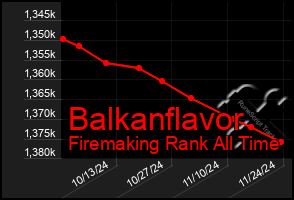 Total Graph of Balkanflavor