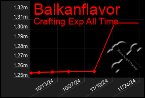 Total Graph of Balkanflavor