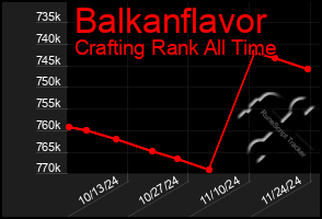 Total Graph of Balkanflavor